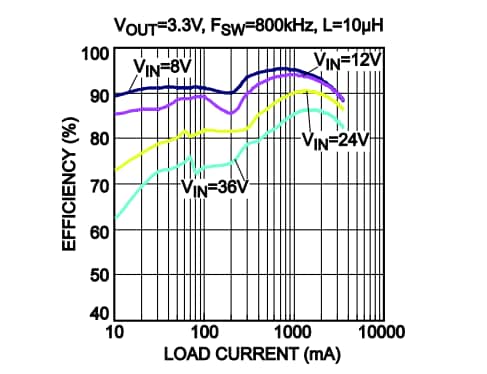 Chart - Monolithic Power Systems (MPS) MP9840 Synchronous Step-Down Converters